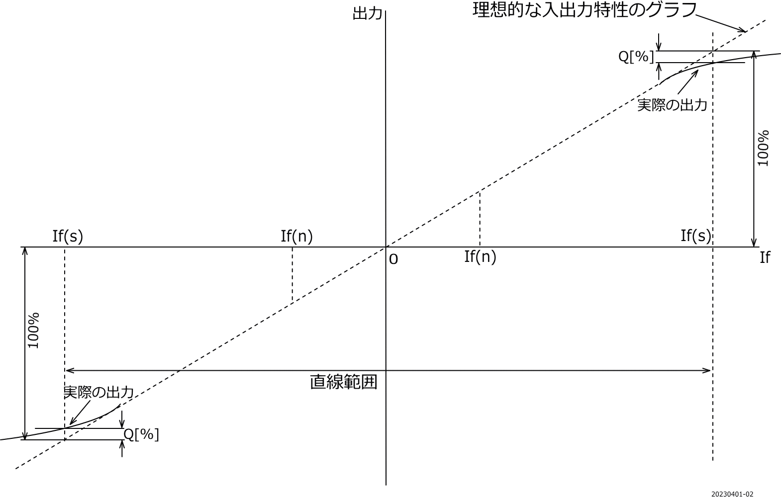 グラフ1 飽和電流と直線範囲