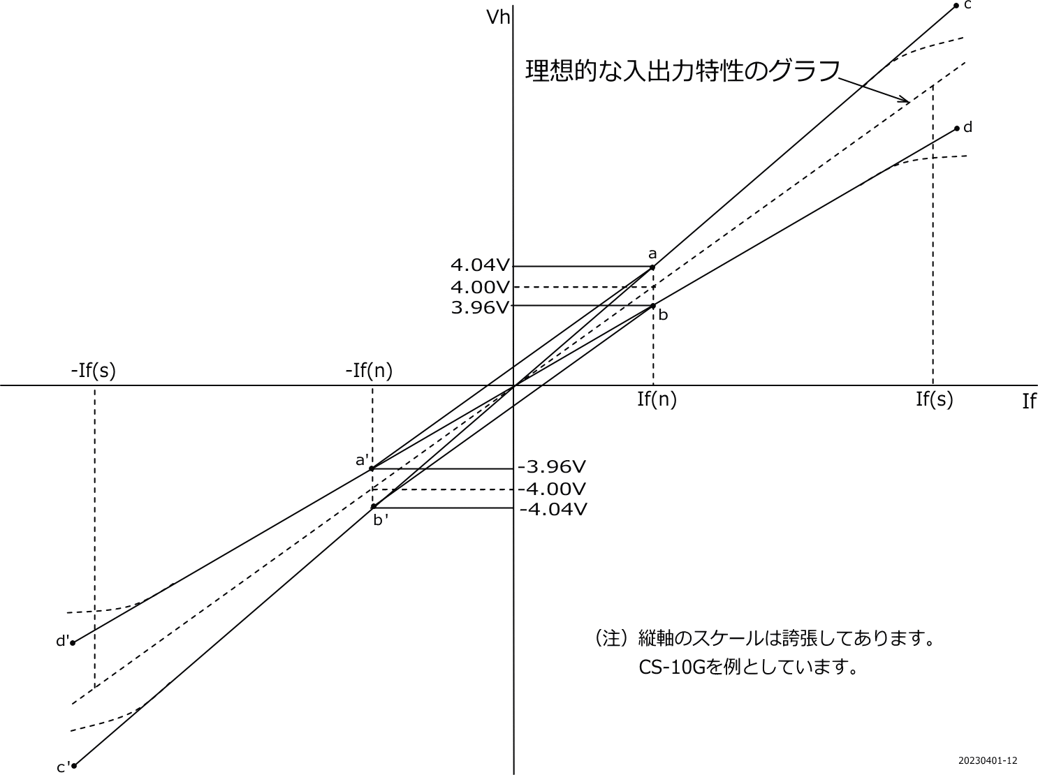 グラフ11 HCTの設定誤差と理想的な入出力特性を表すグラフの分布