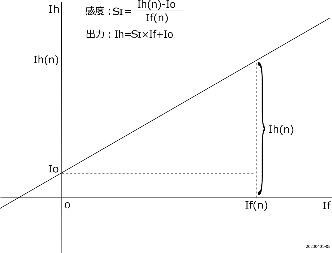 グラフ4 磁気平衡式HCTの入力特性