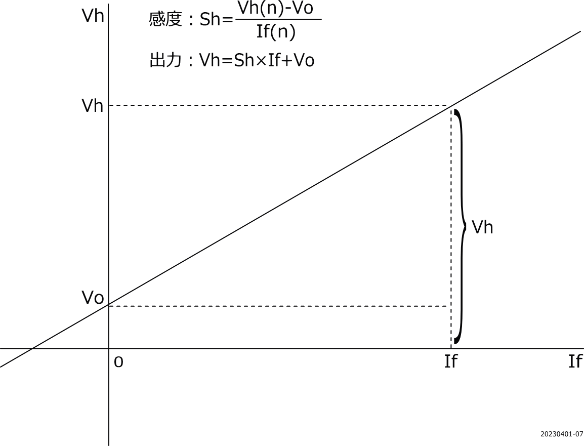 グラフ6 アンプ内蔵型磁気比例式HCTの入力特性
