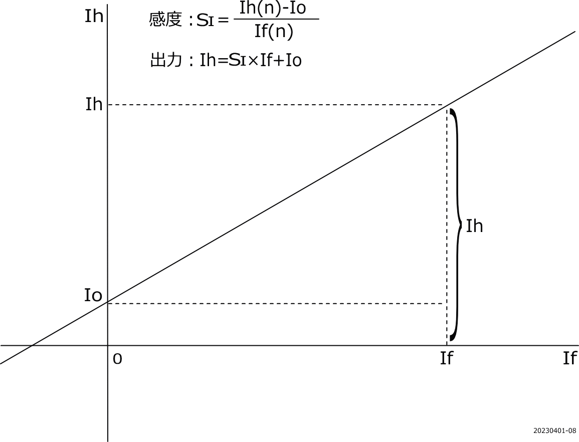 グラフ7 磁気平衡式HCTの入力特性